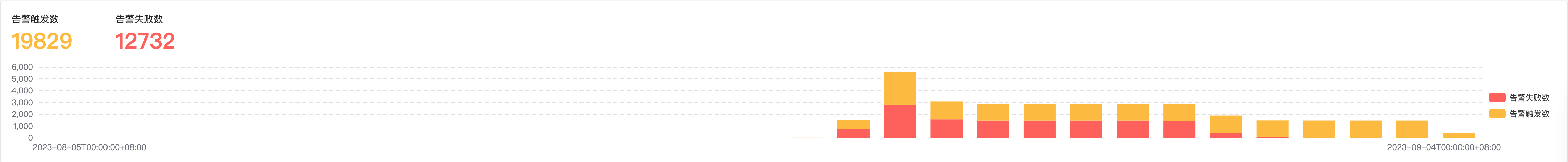 trigger_history_overview_histogram